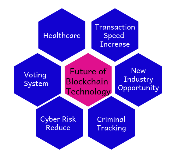 Blockchain Technology
